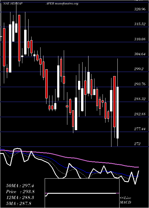  Daily chart SeshasayeePaper