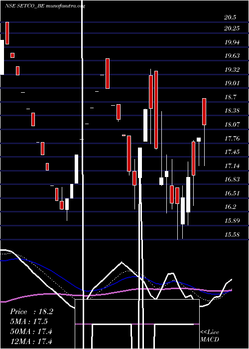  Daily chart SetcoAutomotive