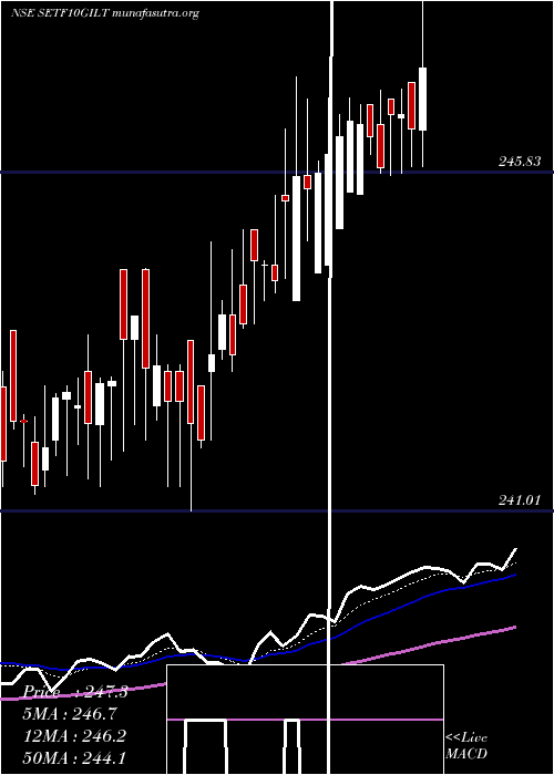  Daily chart SbiEtf