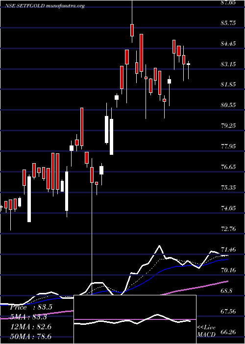  Daily chart SbiEtf