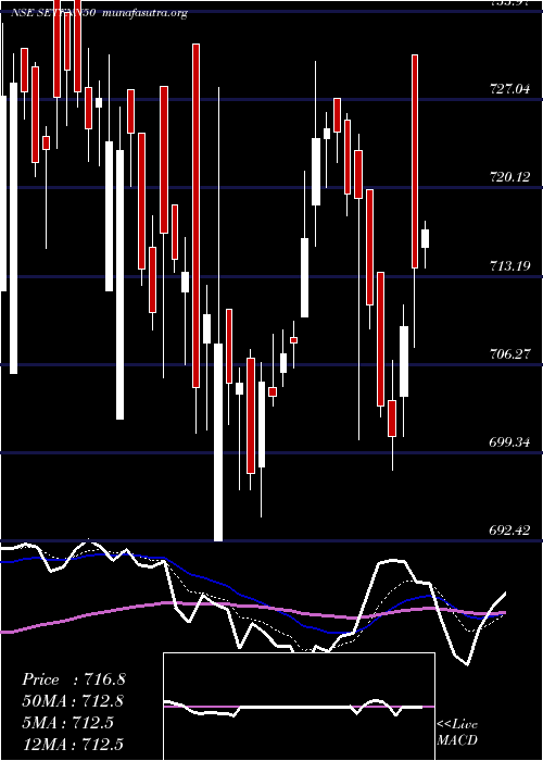  Daily chart SbiEtf