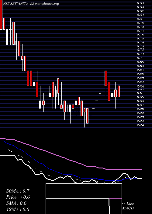  Daily chart SetubandhanInfra