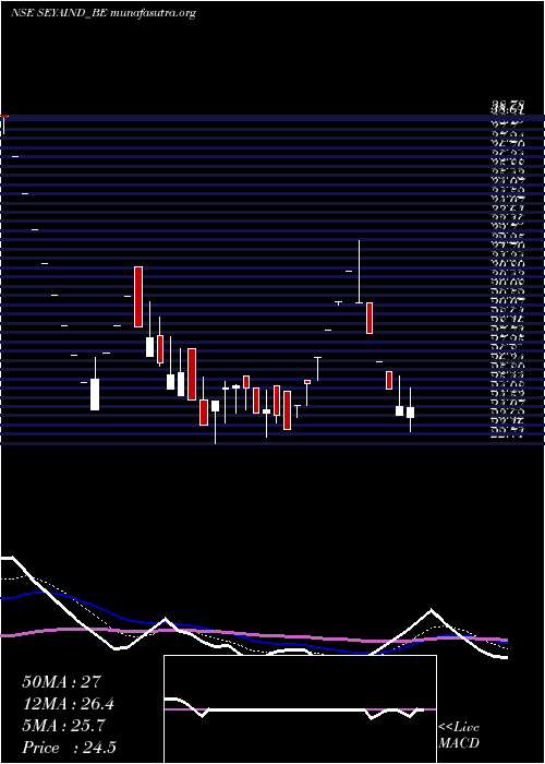  Daily chart SeyaIndustries