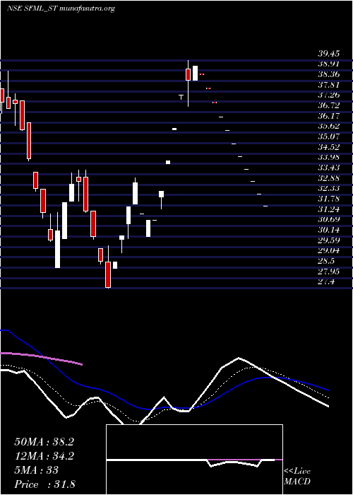  Daily chart SupremeFacility