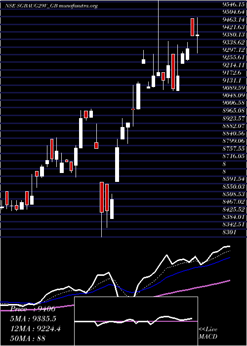  Daily chart 250