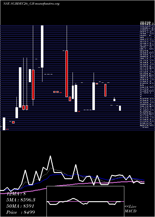  Daily chart 250