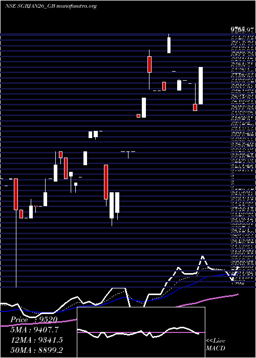  Daily chart 250