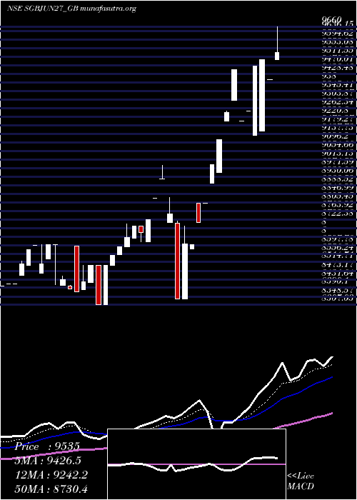  Daily chart 250