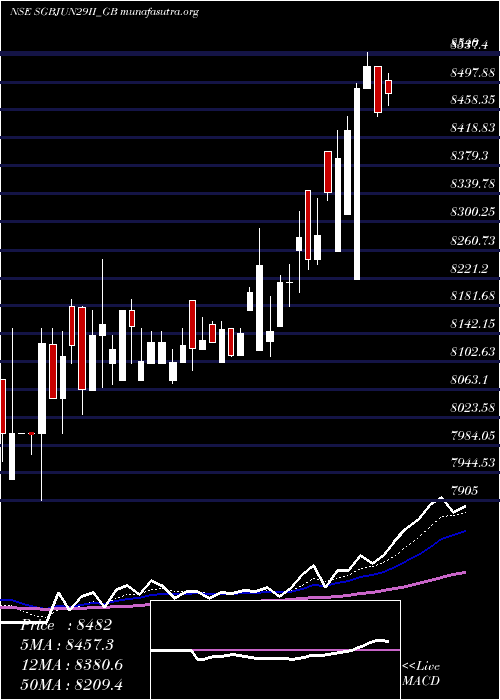  Daily chart 25