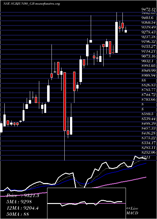  Daily chart 250