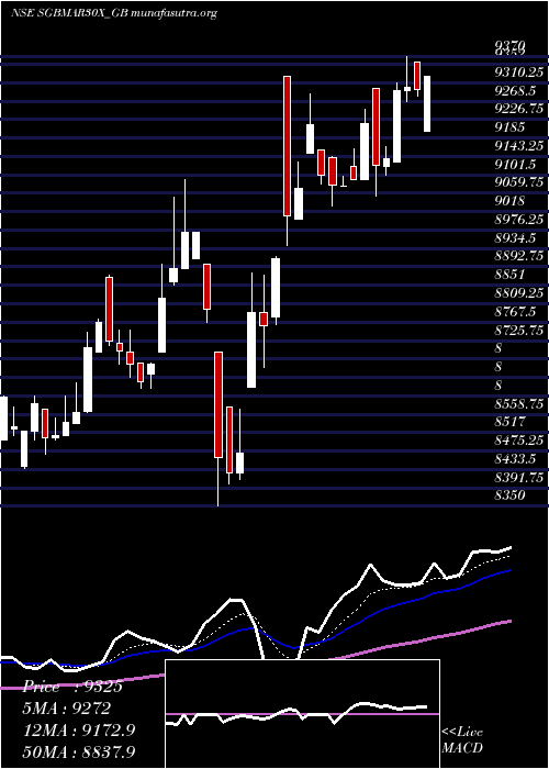  Daily chart 250