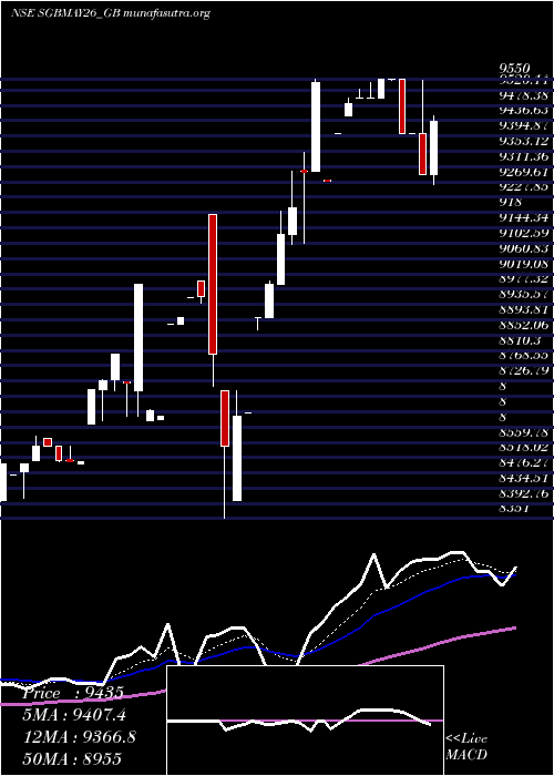  Daily chart 250