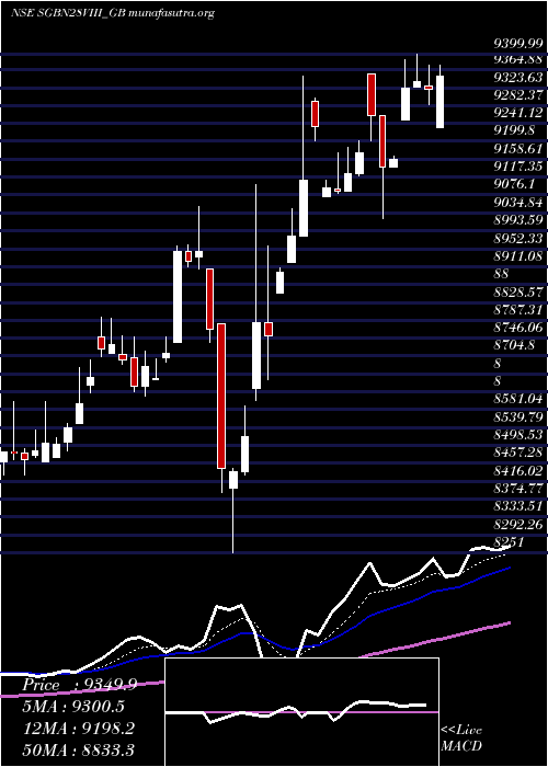  Daily chart 25