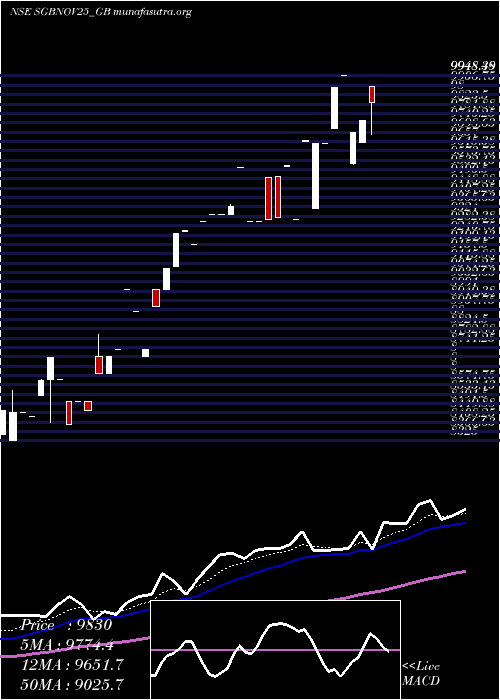  Daily chart 250