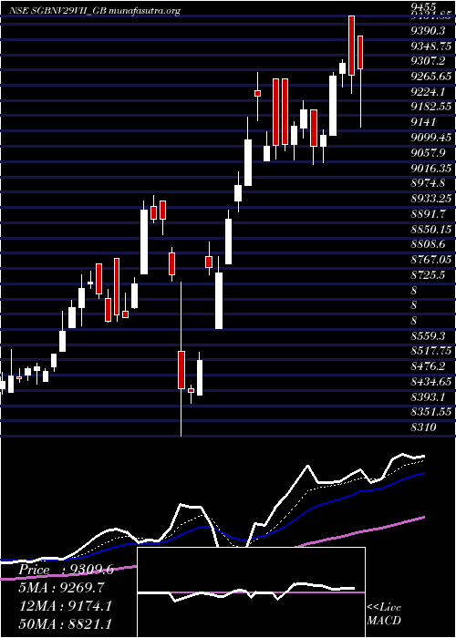  Daily chart 25
