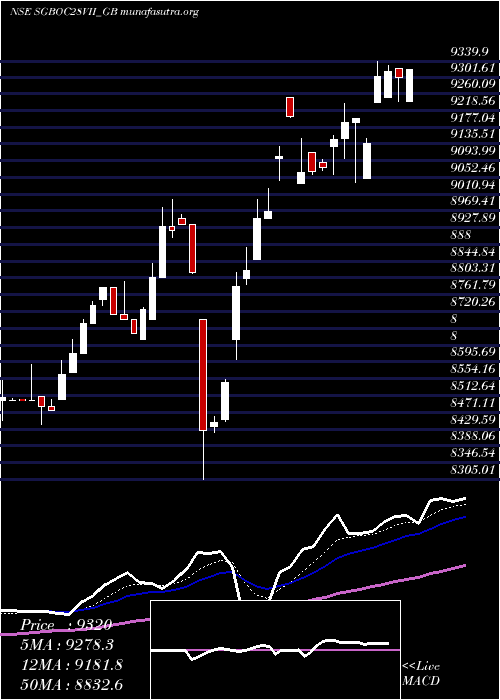  Daily chart 250