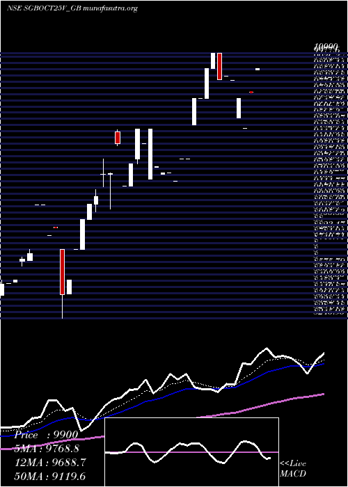  Daily chart 250