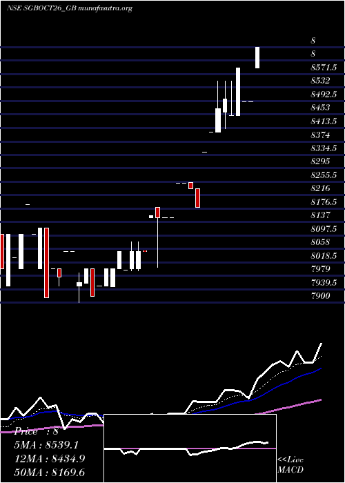  Daily chart 250