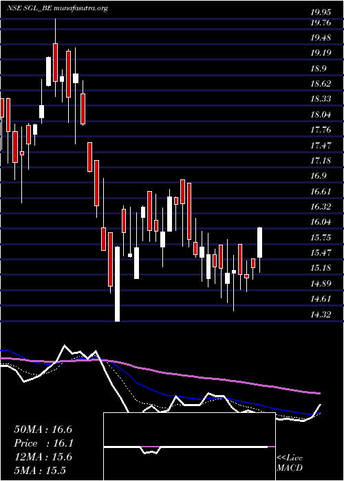  Daily chart StlGlobal