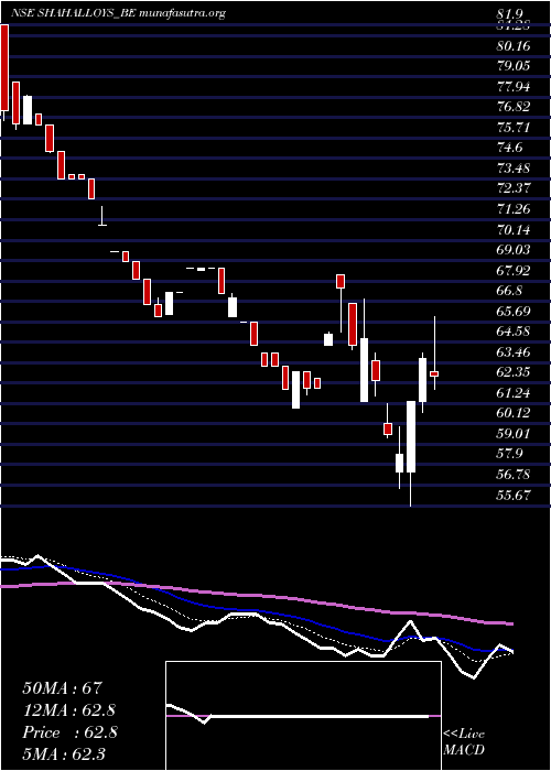  Daily chart ShahAlloys