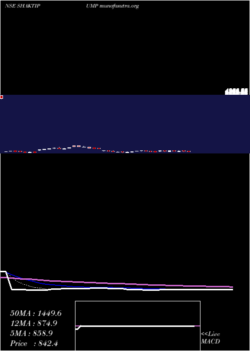  Daily chart ShaktiPumps