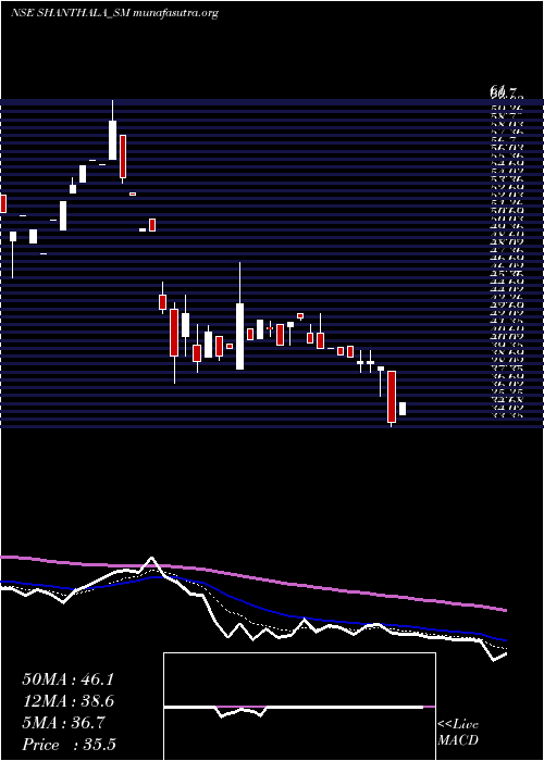  Daily chart ShanthalaFmcg