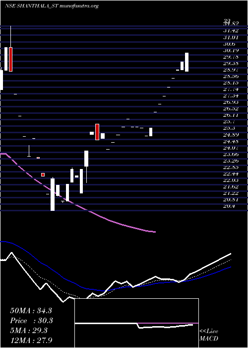  Daily chart ShanthalaFmcg