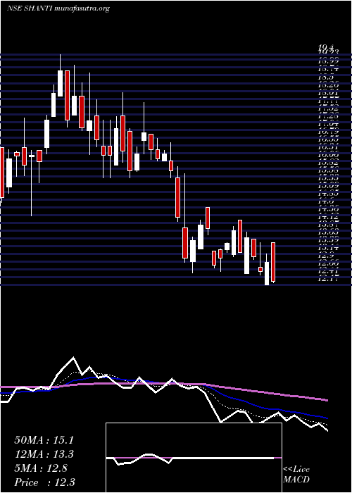  Daily chart ShantiOverseas