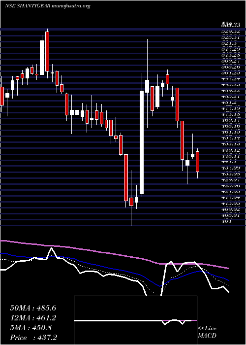  Daily chart ShanthiGears