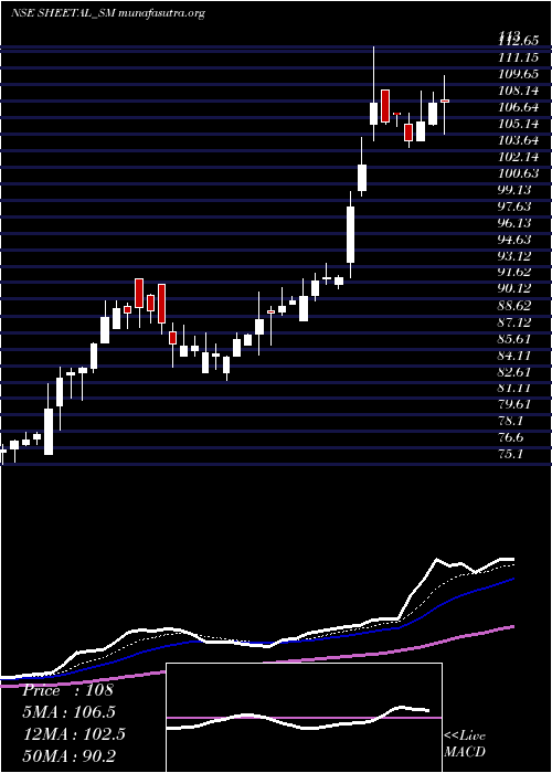  Daily chart SheetalUniversal