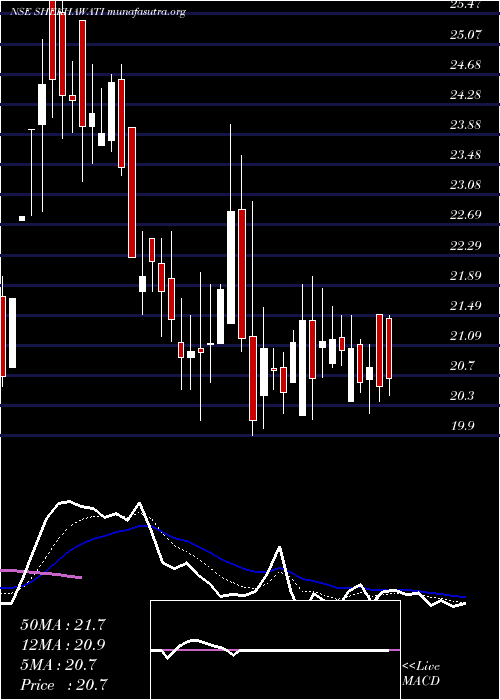  Daily chart ShekhawatiIndustries