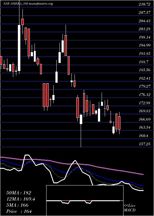  Daily chart SheraEnergy