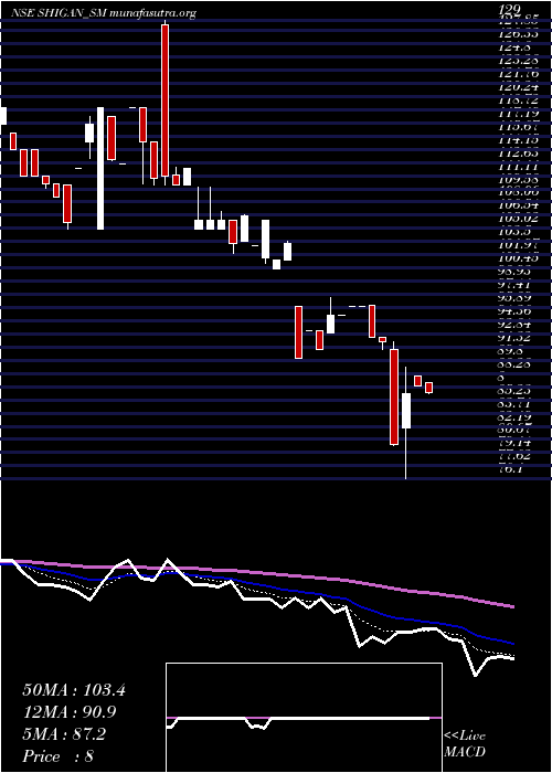  Daily chart ShiganQuantum