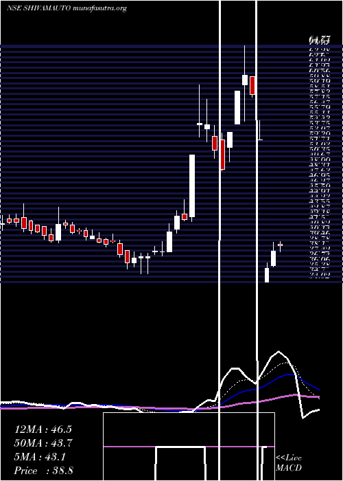  Daily chart ShivamAutotech