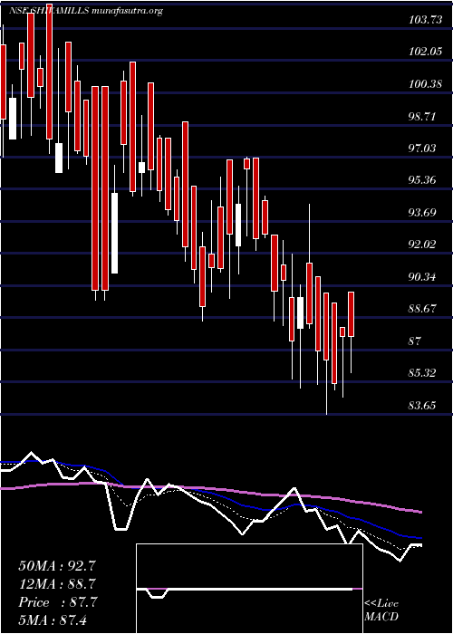  Daily chart ShivaMills