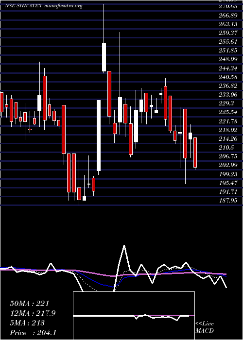  Daily chart ShivaTexyarn