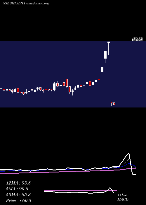  Daily chart ShradhaInfraproj
