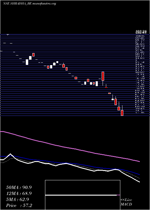  Daily chart ShradhaInfraprojects