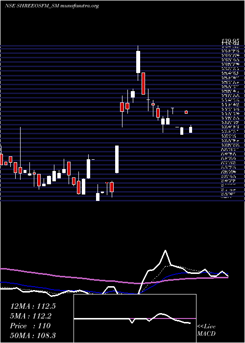  Daily chart ShreeOsfm
