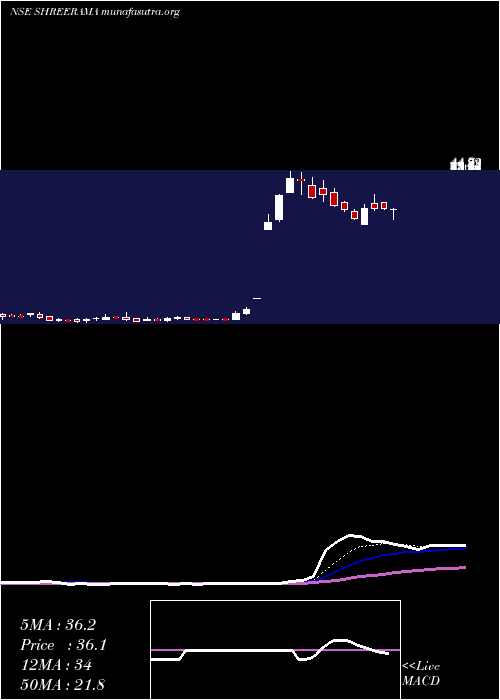  Daily chart ShreeRama