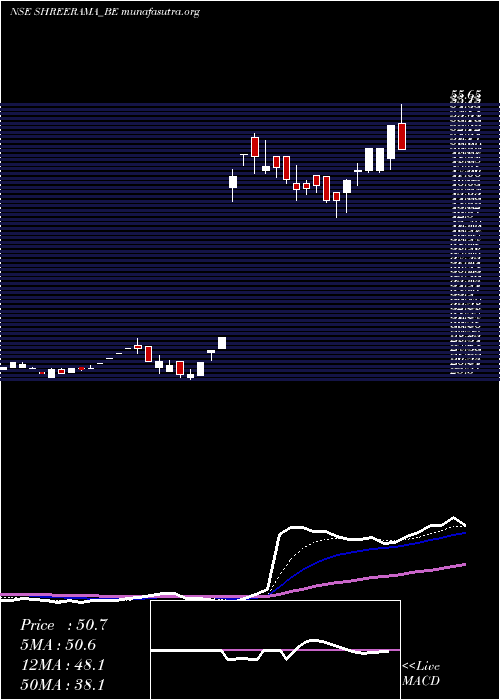  Daily chart ShreeRama