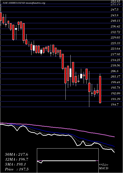  Daily chart ShreyansIndustries