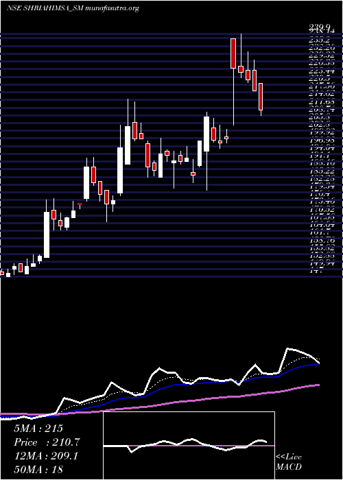  Daily chart ShriAhimsa