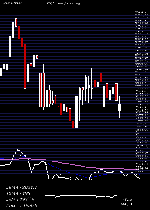  Daily chart ShriramPistons