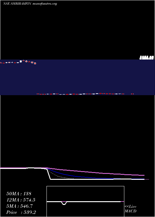  Daily chart ShriramFinance