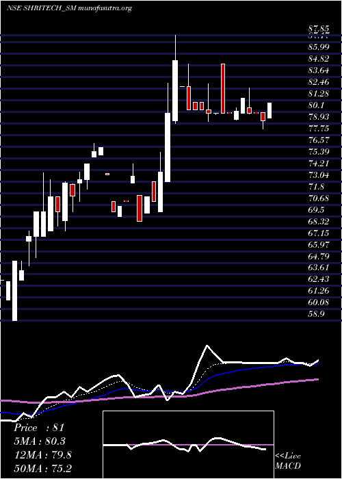  Daily chart ShriTechtex