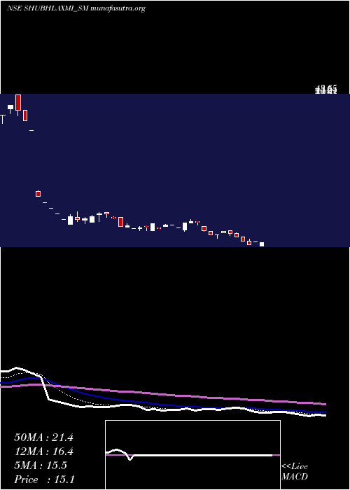 Daily chart ShubhlaxmiJewel