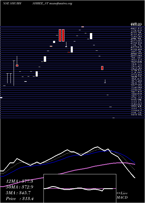  Daily chart ShubhshreeBiofuels