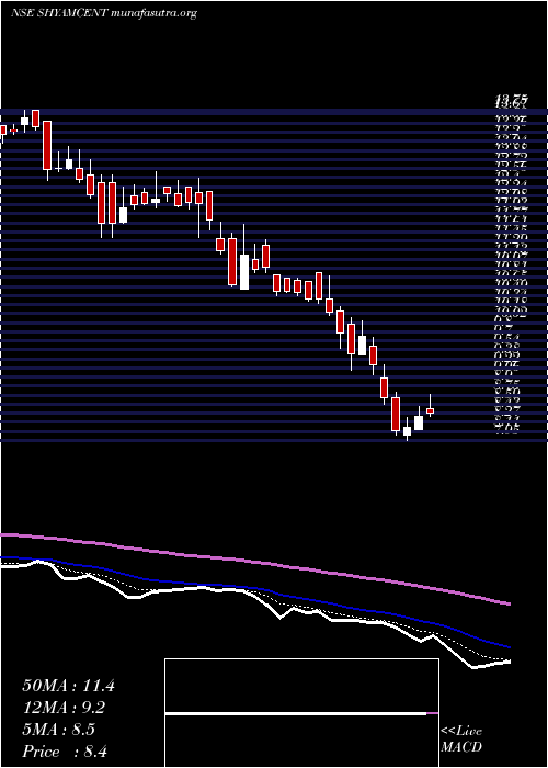  Daily chart ShyamCentury