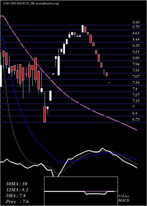  Daily chart ShyamCentury